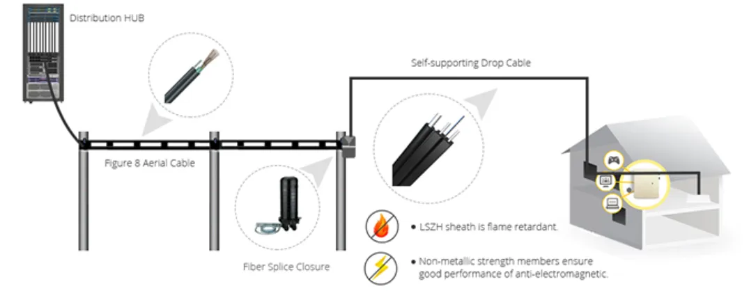 Self-supporting FTTH Drop Cable solution Self-supporting FTTH Drop Cable solution